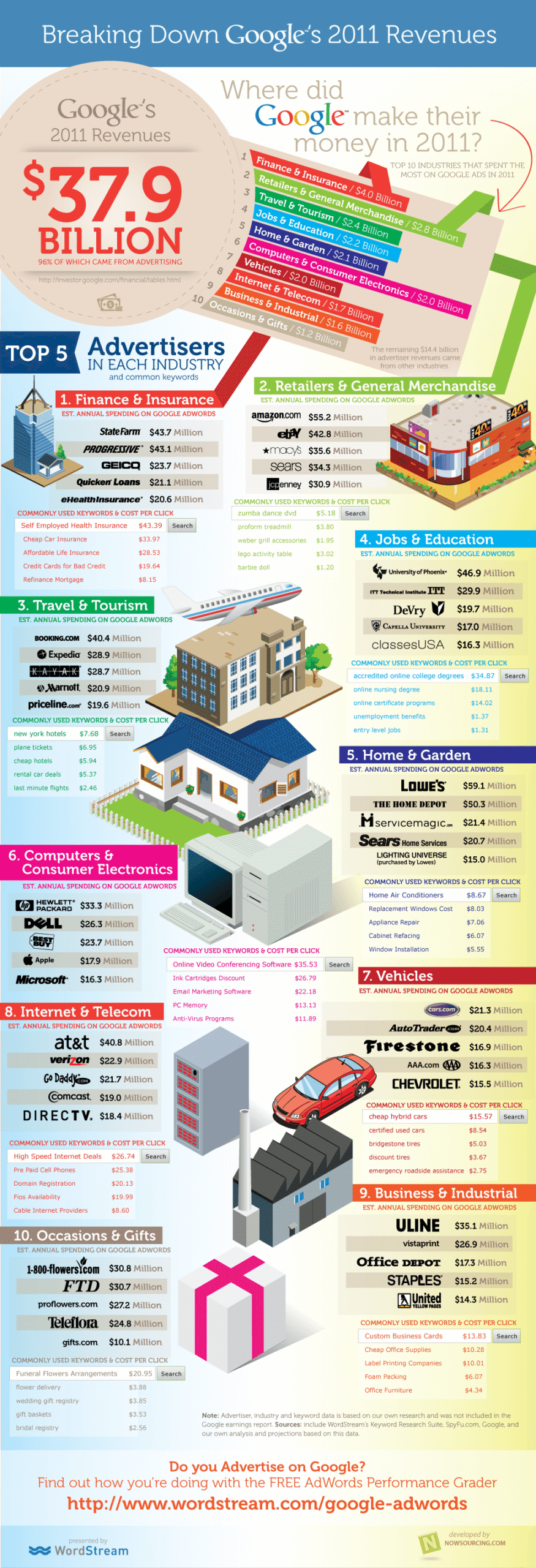 infografia que explica de donde Google saca todo su dinero