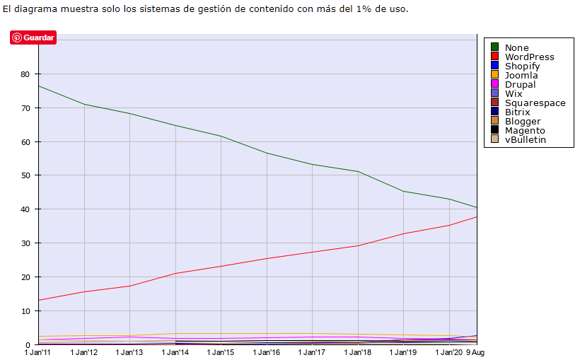 Wordpress es el mejor CMS por 10 años consecutivos 2 sistemas-de-gestion-de-contenido-cms-mas-usados