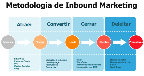 El Inbound Marketing como estrategia para aumentar tus ventas y fidelizar clientes