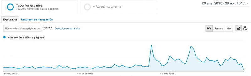 Así es como AMP afecta al SEO de tu página web