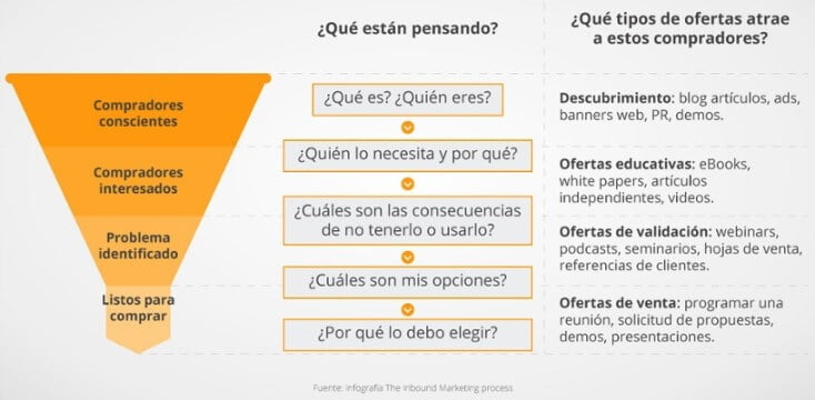 Aprovecha el Inbound Marketing para atraer mas clientes 2 embudo-inbound-marketing