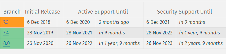 ¿Por qué debería actualizar a PHP 7.4? ¿Cómo afecta a WordPress? 1 disponibilidad-de-Versiones-de-PHP