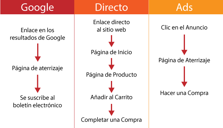 Importancia de la Arquitectura de una página web en el SEO 3 flujos de usuarios