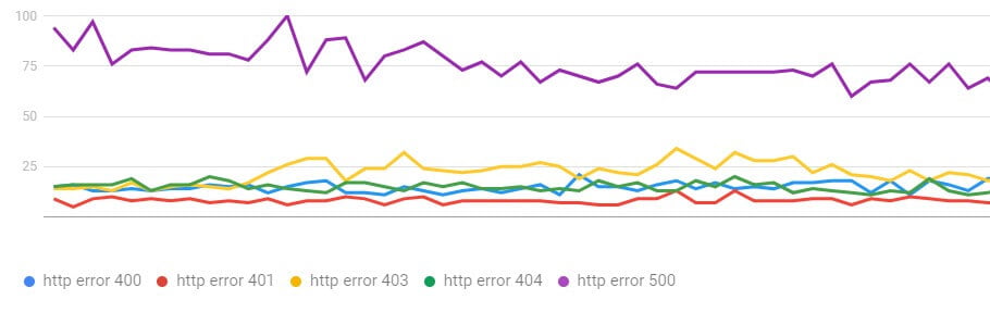 Los 5 errores HTTP más comunes según Google 1 errores-http