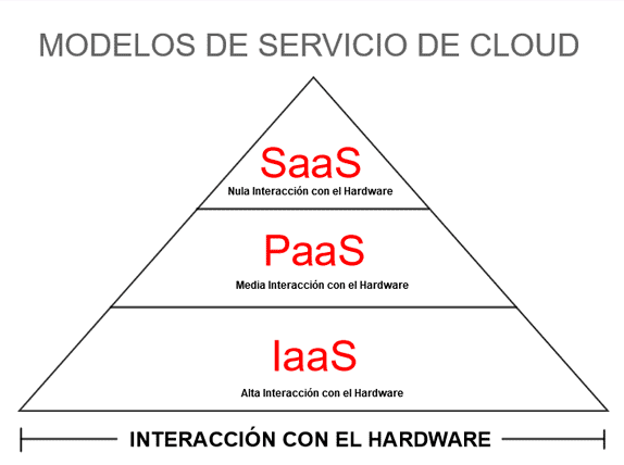 ¿Qué es realmente el Cloud? Modelos de Servicios de Computación en la Nube 1 modelos-de-servicio-en-la-nube