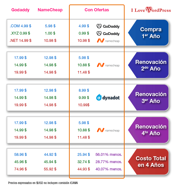 Infografía de precios y oferta de compra y transferencia de dominios