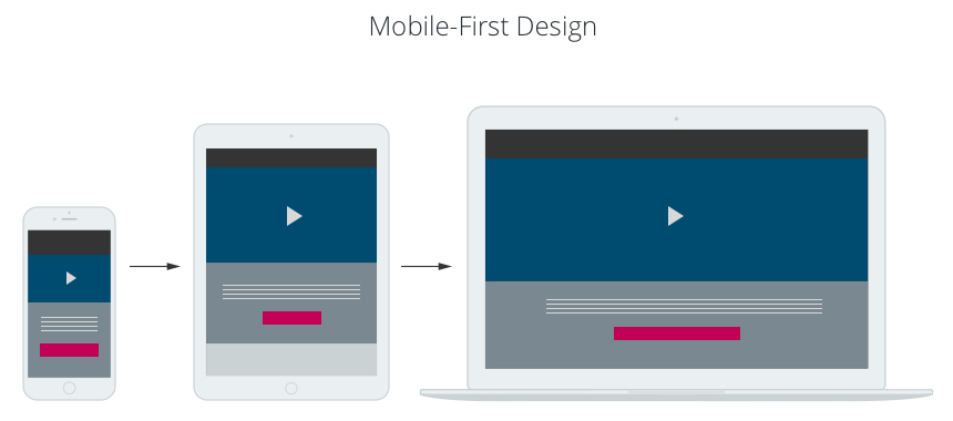 Diseño Web Adaptable vs Mobile First Design ¿Cuál es la diferencia? 2 Diseño Web Adaptable vs Mobile First Design ¿Cuál es la diferencia? 2