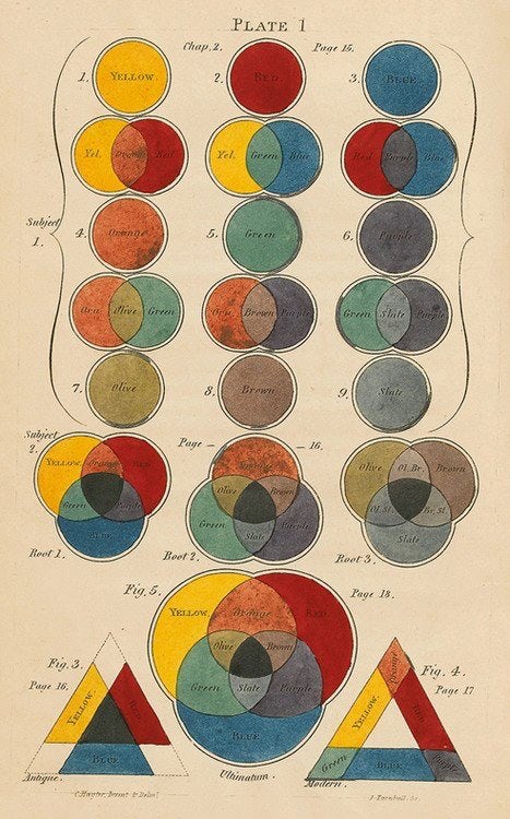 8 Principios del Diseño Gráfico 4 manuscrito de 1826 de Charles Hayter sobre la teoría del color