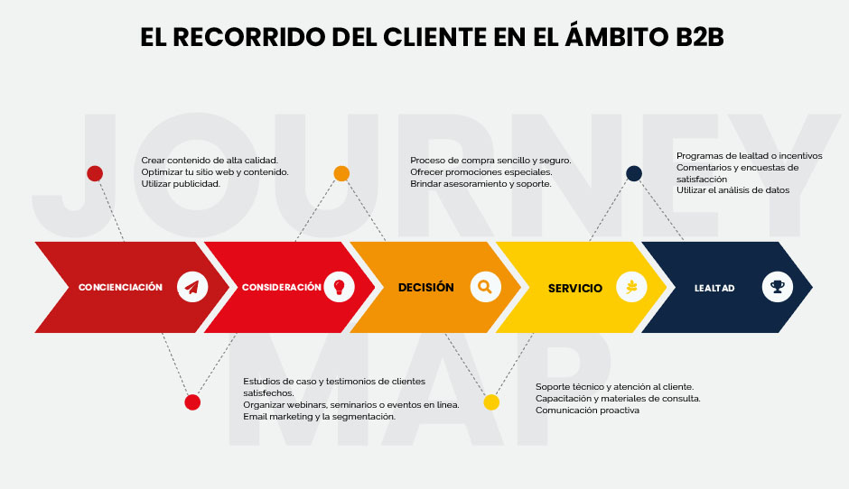 El recorrido del cliente en B2B: Estrategias y herramientas clave 1 Mapa del Recorrido del Cliente